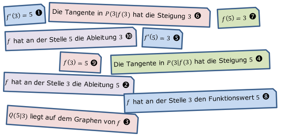 Welche Angaben auf den Kärtchen bezeichnen denselben Sachverhalt? (Grafik A120201 im Aufgabensatz 2 Blatt 1/2 Grundlagen zum graphischen Differenzieren /© by www.fit-in-mathe-online.de)