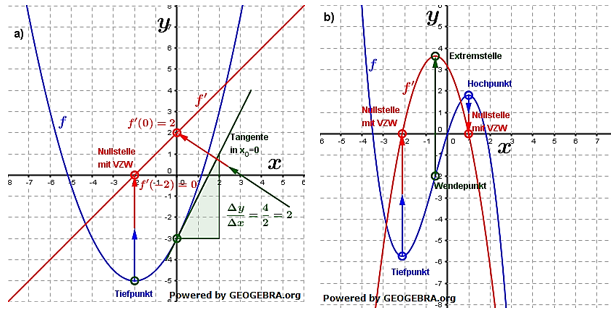 Grafisches Differenzieren Lösungen zum Aufgabensatz 3 Blatt 1/2 Grundlagen Bild 1/© by www.fit-in-mathe-online.de