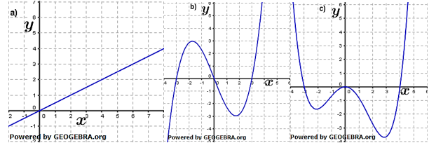 Gib die x-Werte an, für die f' null, positiv bzw. negativ ist. Skizziere den Graphen von f' in dein Heft. (Grafik A120404 im Aufgabensatz 4 Blatt 1/2 Grundlagen zum graphischen Differenzieren /© by www.fit-in-mathe-online.de)