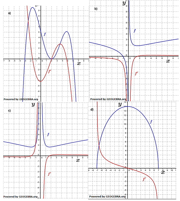 Grafisches Differenzieren Lösungen zum Aufgabensatz 1 Blatt 2/1 Fortgeschritten Bild 1/© by www.fit-in-mathe-online.de