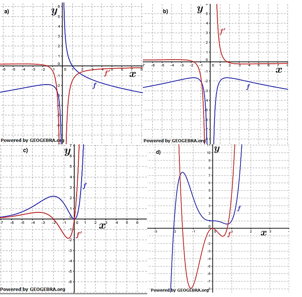 Grafisches Differenzieren Lösungen zum Aufgabensatz 1 Blatt 2/2 Fortgeschritten Bild 1/© by www.fit-in-mathe-online.de