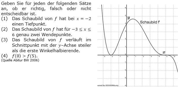 Die Abbildung zeigt das Schaubild der Ableitungsfunktion f' einer Funktion f. (Grafik A320201 im Aufgabensatz 2 Blatt 3/2 Fortgeschritten zum graphischen Differenzieren /&copy; by www.fit-in-mathe-online.de)