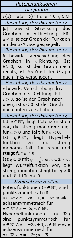 Formeln zu Potenzfunktionen/© by www.fit-in-mathe-online.de